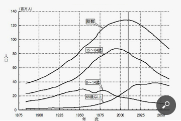 年齢3区分別人口：1884～2060年
国立社会保障・人口問題研究所 人口統計資料集(2013)
Ⅱ．年齢別人口「図２－２ 年齢３区分別人口：1884～2060年」による。