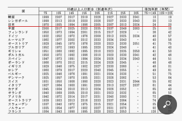 主要国の65歳以上人口割合別到達年次とその倍加年数
国立社会保障・人口問題研究所 人口統計資料集(2013)
Ⅱ．年齢別人口「表２－１８ 主要国の65歳以上人口割合別到達年次とその倍加年数」による。