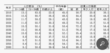 将来推計人口の年齢構造に関する指標：2010～60年
国立社会保障・人口問題研究所 人口統計資料集(2013)
Ⅱ．年齢別人口「表２－８ 将来推計人口の年齢構造に関する指標：2010～60年」による