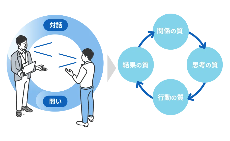 対話による関係性の開発のイメージイラスト