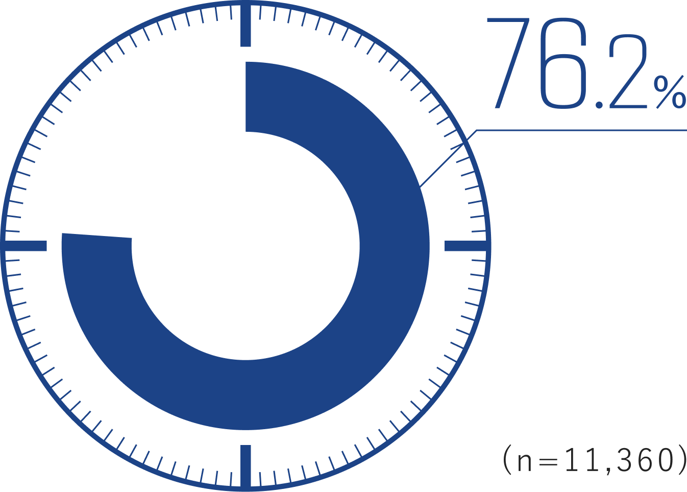 77.5%