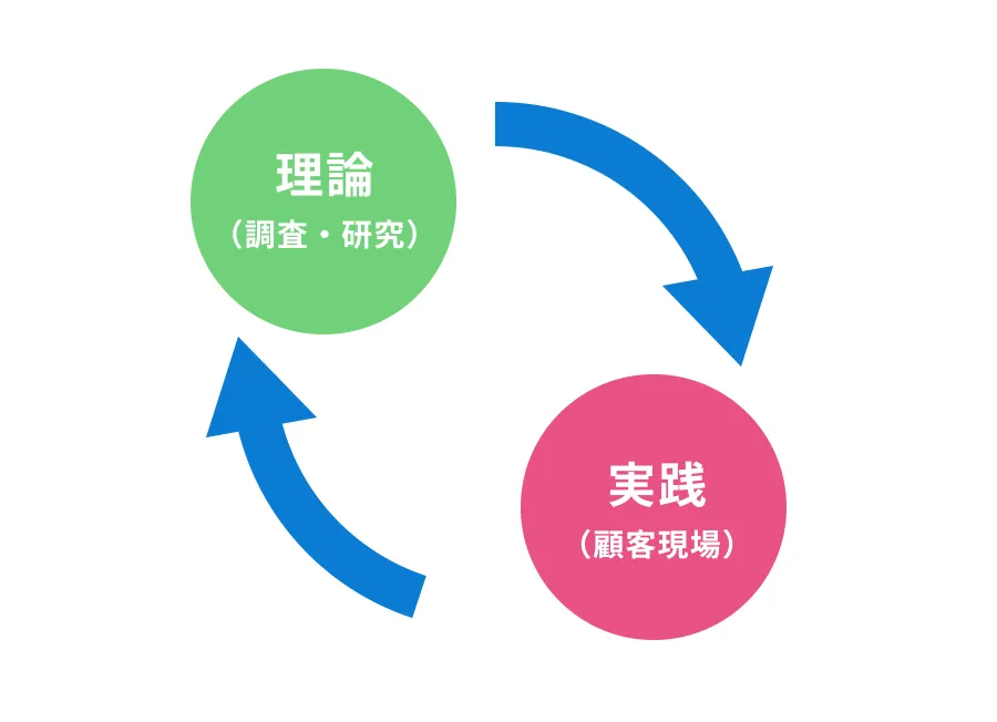 理論・実践