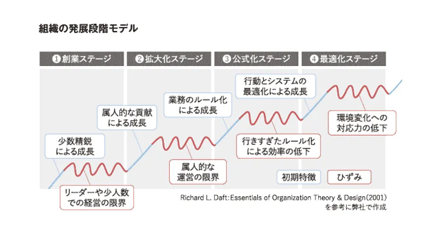 組織発展モデル