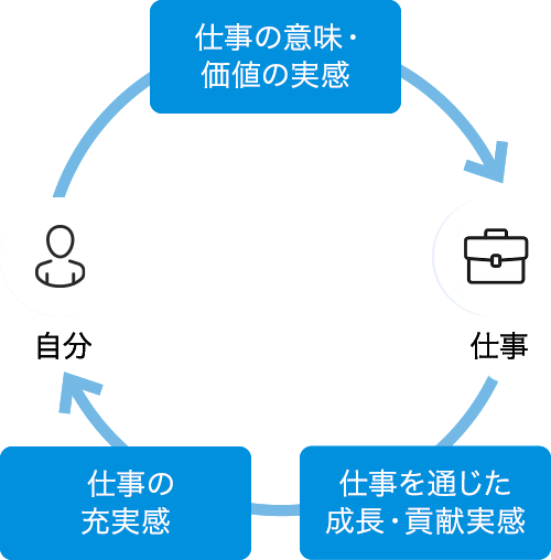 仕事へのエンゲージメント