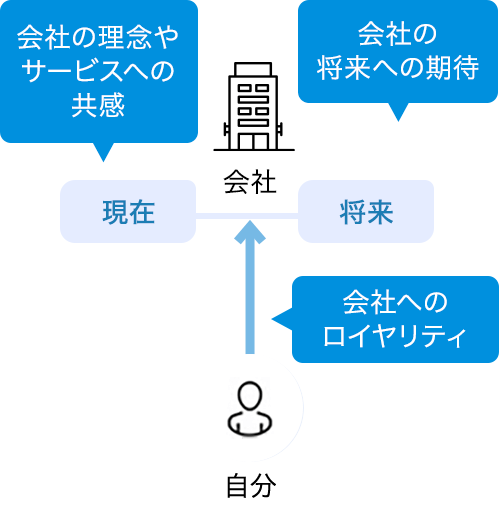 会社へのエンゲージメント