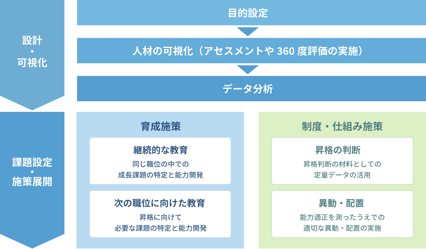 人材データ活用の検討ステップ図
