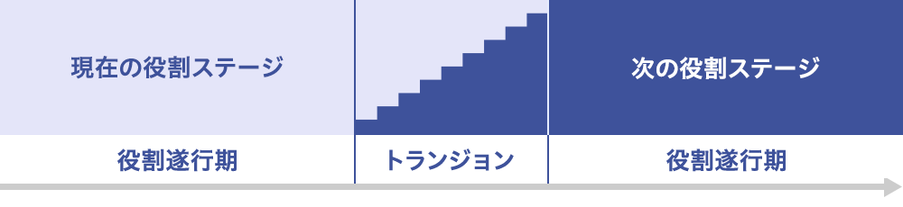 ビジネスパーソンの成長トランジョンのイメージ図