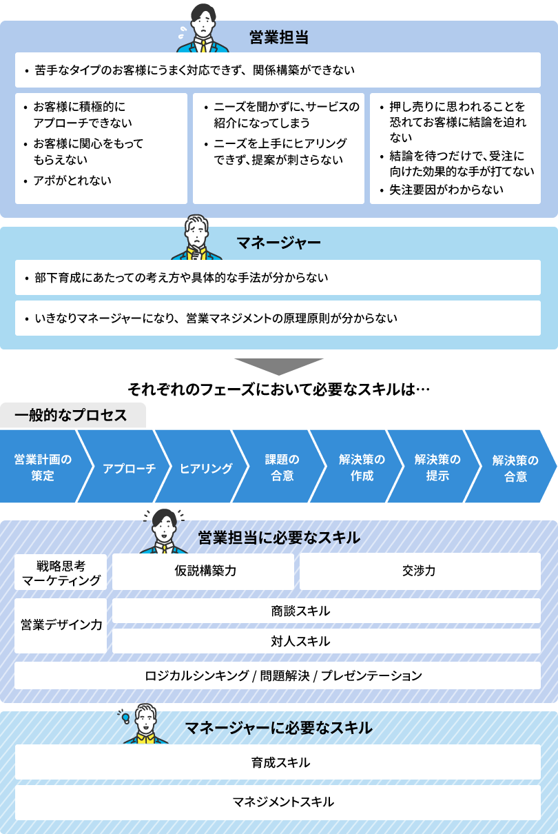 各フェースにおいて必要なスキル