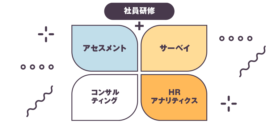 アセスメント、サーベイ、コンサルティング、HRアナリティクスの4つのソリューションイメージ