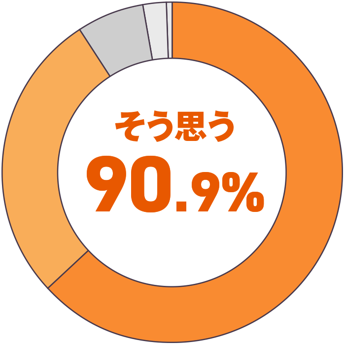 そう思う90.9%