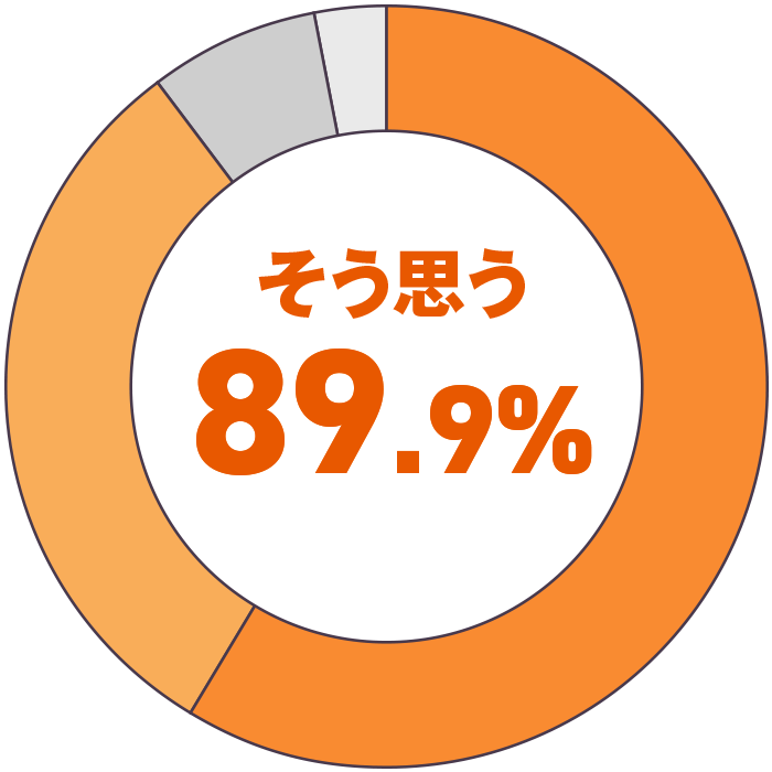 そう思う89.9%
