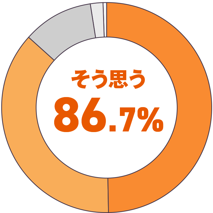 そう思う86.7%