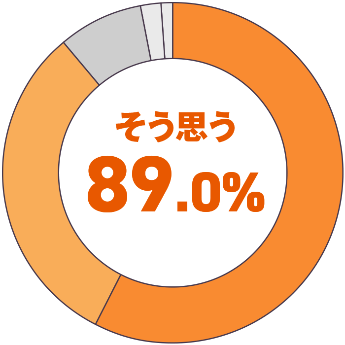 そう思う90.9%