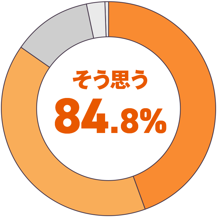 そう思う90.9%