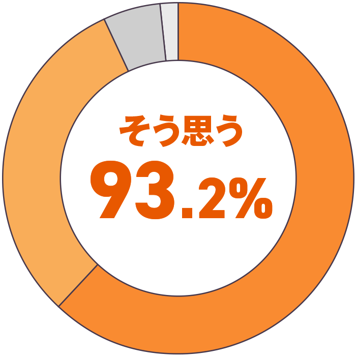 そう思う89.9%