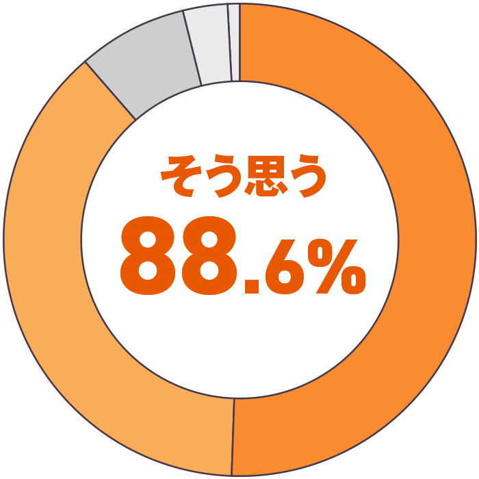 そう思う86.7%