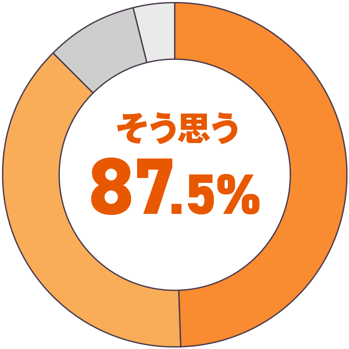 そう思う86.7%